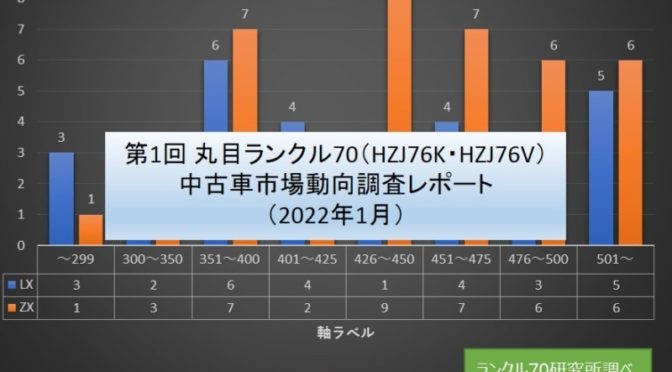 第1回 丸目ランクル70（HZJ76K・HZJ76V）中古車相場動向調査レポート（2022年1月）